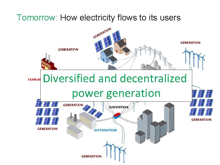 Tomorrow: How electricity flows to its users JPS Diversified and decentralized power generation 