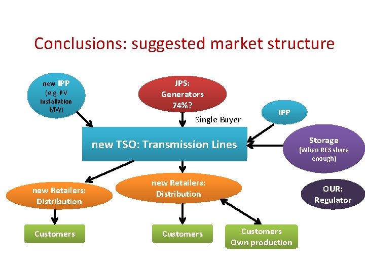 Conclusions: suggested market structure new IPP (e. g. PV installation MW) JPS: Generators 74%?