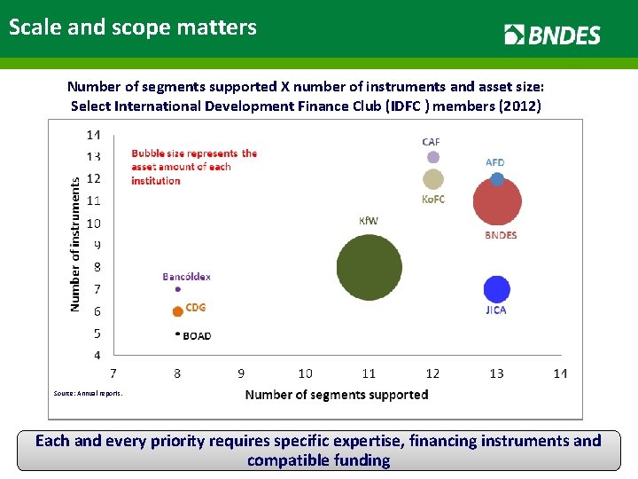 Scale and scope matters Number of segments supported X number of instruments and asset