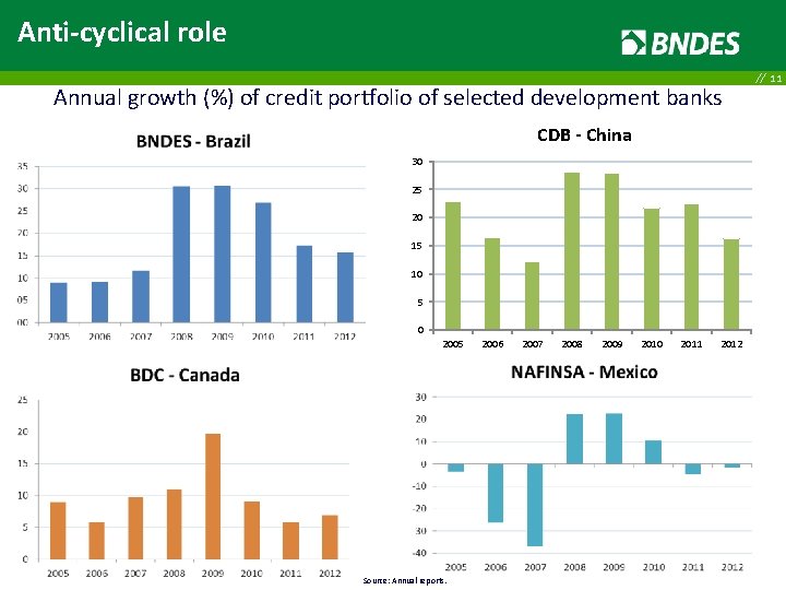 Anti-cyclical role Annual growth (%) of credit portfolio of selected development banks CDB -