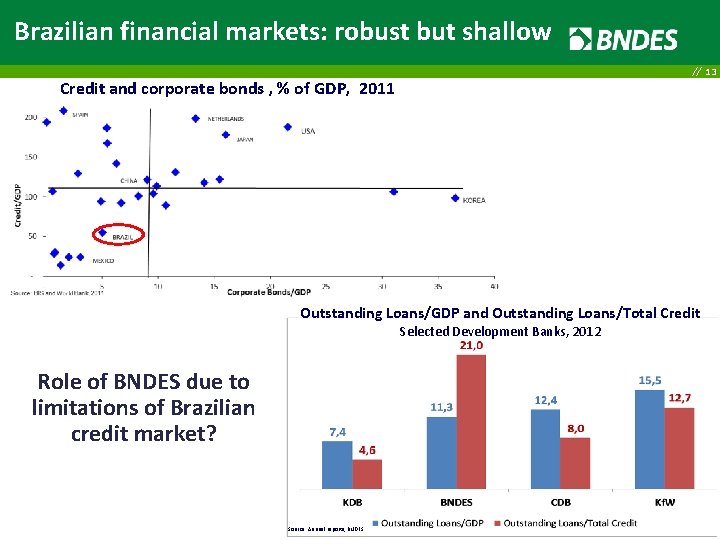 Brazilian financial markets: robust but shallow // 13 Credit and corporate bonds , %