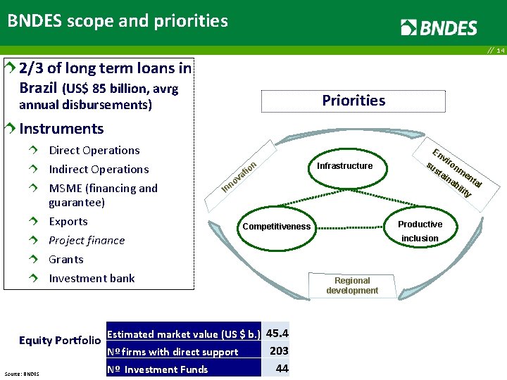 BNDES scope and priorities // 14 2/3 of long term loans in Brazil (US$
