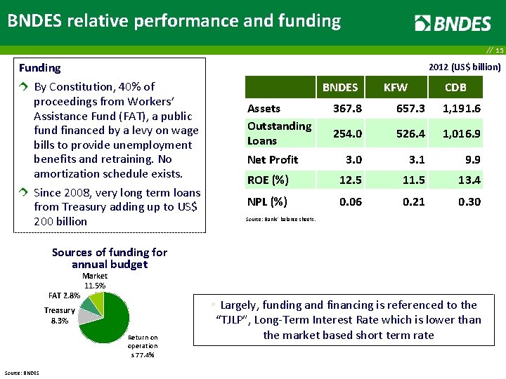 BNDES relative performance and funding // 15 Funding By Constitution, 40% of proceedings from