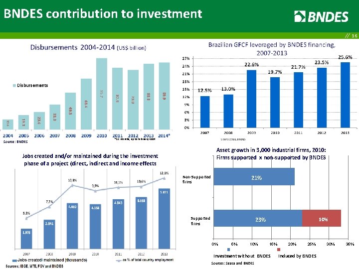 BNDES contribution to investment // 16 Source: BNDES *12 months, up to February/2014 Asset