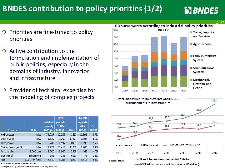 BNDES contribution to policy priorities (1/2) Priorities are fine-tuned to policy priorities Disbursements according