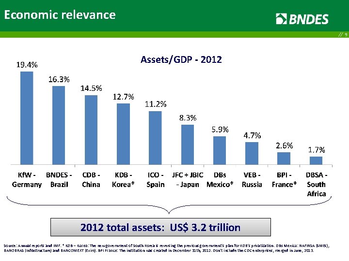Economic relevance // 9 Assets/GDP - 2012 total assets: US$ 3. 2 trillion Source: