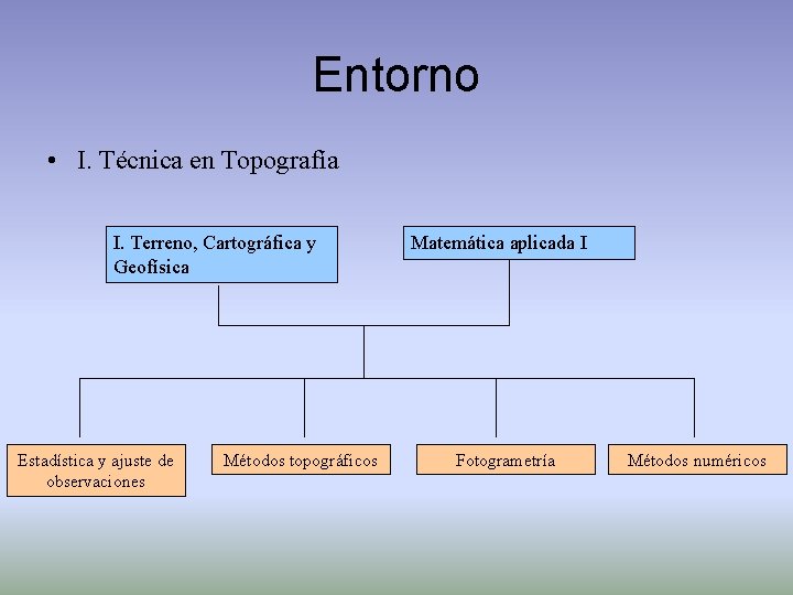 Entorno • I. Técnica en Topografía I. Terreno, Cartográfica y Geofísica Estadística y ajuste