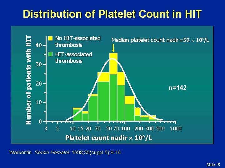 Number of patients with HIT Distribution of Platelet Count in HIT No HIT-associated thrombosis