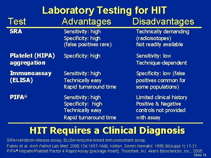 Test Laboratory Testing for HIT Advantages Disadvantages SRA Sensitivity: high Specificity: high (false positives