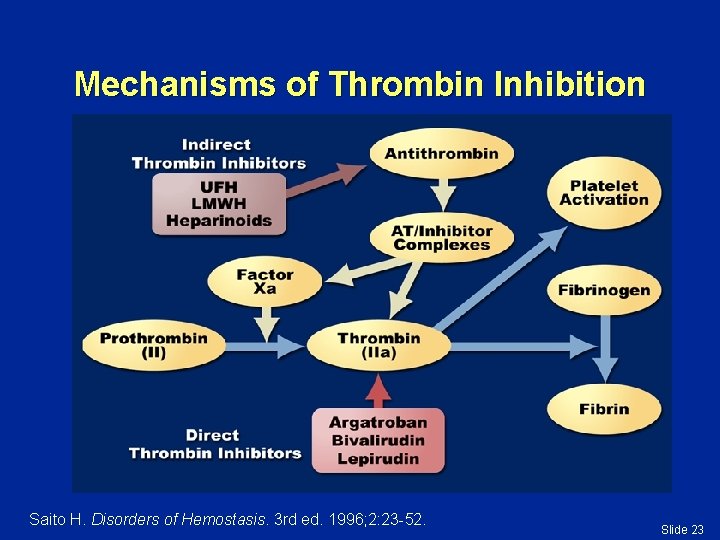 Mechanisms of Thrombin Inhibition Saito H. Disorders of Hemostasis. 3 rd ed. 1996; 2: