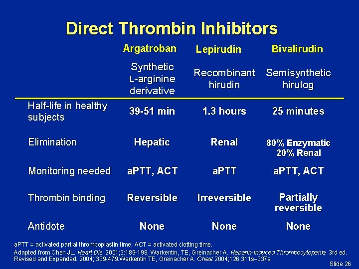 Direct Thrombin Inhibitors Argatroban Synthetic L-arginine derivative Half-life in healthy subjects Lepirudin Bivalirudin Recombinant