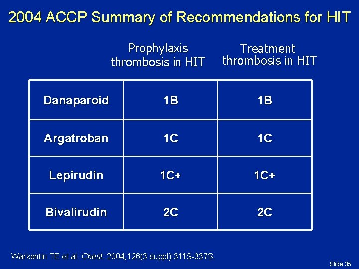 2004 ACCP Summary of Recommendations for HIT Prophylaxis thrombosis in HIT Treatment thrombosis in
