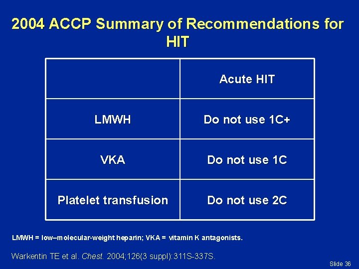 2004 ACCP Summary of Recommendations for HIT Acute HIT LMWH Do not use 1