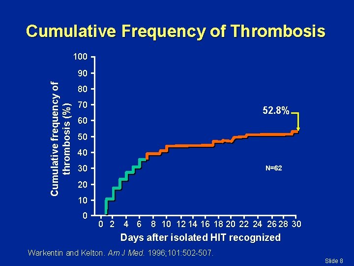Cumulative Frequency of Thrombosis 100 Cumulative frequency of thrombosis (%) 90 80 70 52.