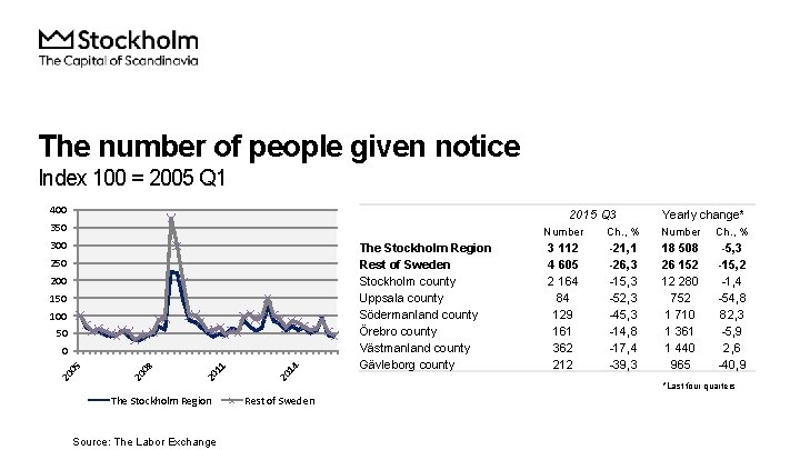 The number of people given notice Index 100 = 2005 Q 1 400 2015