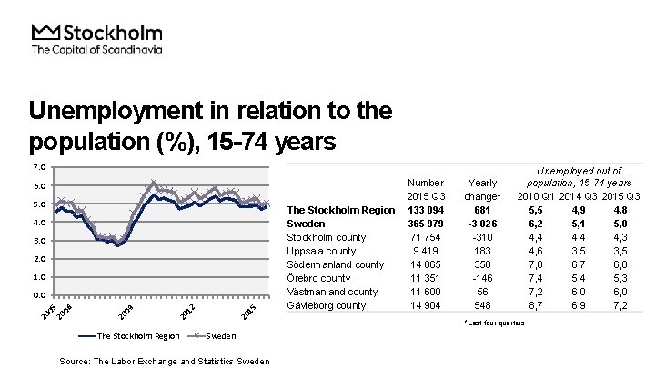 Unemployment in relation to the population (%), 15 -74 years 7. 0 6. 0