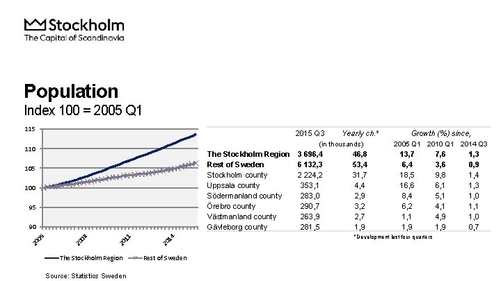 Population Index 100 = 2005 Q 1 115 2015 Q 3 (in thousands) 110