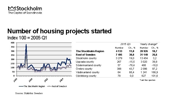 Number of housing projects started Index 100 = 2005 Q 1 400 2015 Q