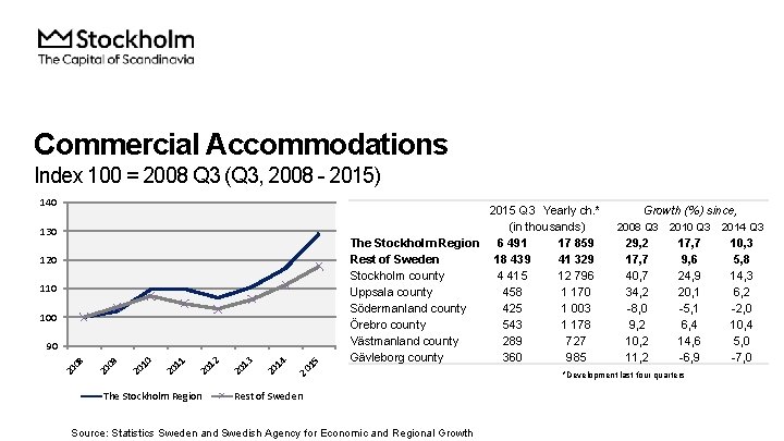 Commercial Accommodations Index 100 = 2008 Q 3 (Q 3, 2008 - 2015) 140