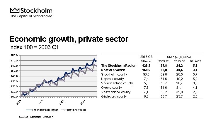 Economic growth, private sector Index 100 = 2005 Q 1 180. 0 2015 Q