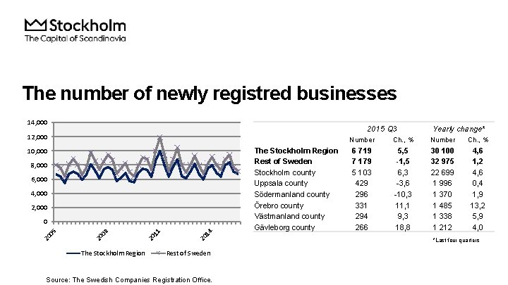 The number of newly registred businesses 14, 000 2015 Q 3 12, 000 10,