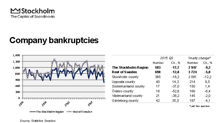 Company bankruptcies 1, 400 2015 Q 3 1, 200 1, 000 800 600 400