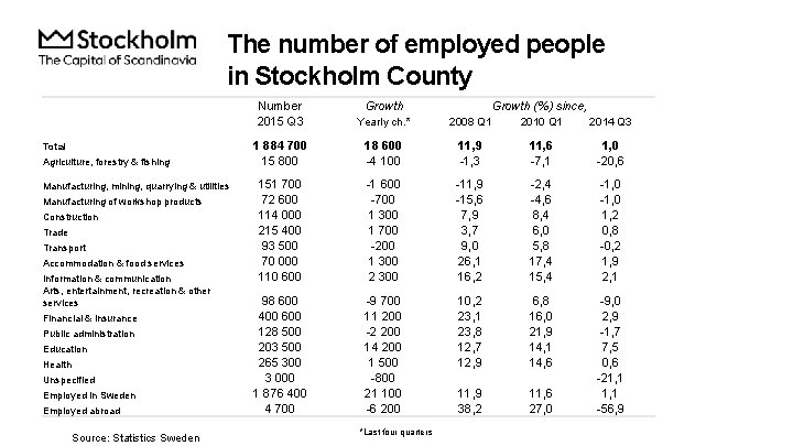 The number of employed people in Stockholm County Total Agriculture, forestry & fishing Manufacturing,