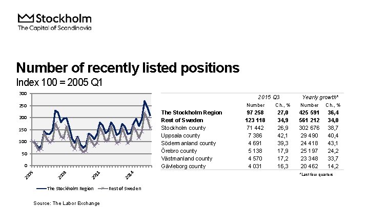 Number of recently listed positions Index 100 = 2005 Q 1 300 2015 Q