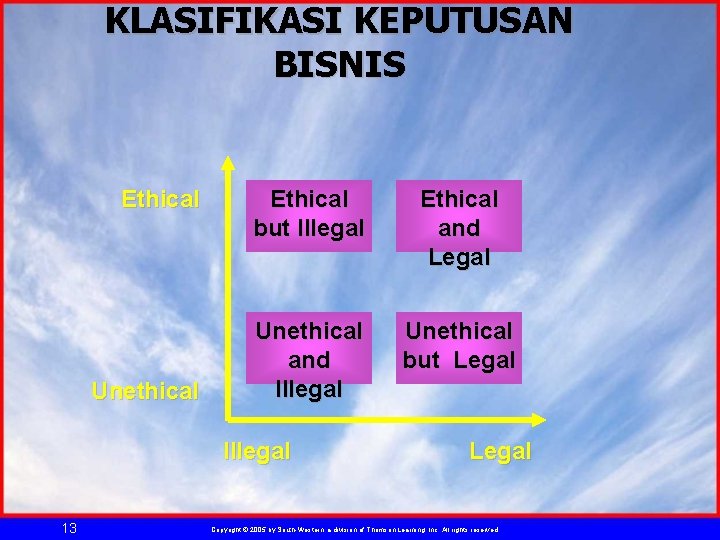 KLASIFIKASI KEPUTUSAN BISNIS Ethical Unethical Ethical but Illegal Ethical and Legal Unethical and Illegal