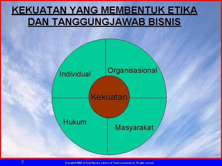 KEKUATAN YANG MEMBENTUK ETIKA DAN TANGGUNGJAWAB BISNIS Individual Organisasional Kekuatan Hukum 7 Masyarakat Copyright