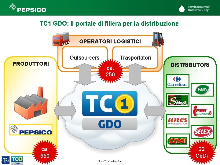 TC 1 GDO: il portale di filiera per la distribuzione OPERATORI LOGISTICI Outsourcers PRODUTTORI