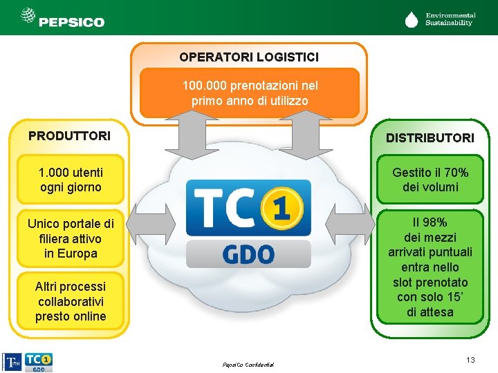 OPERATORI LOGISTICI 100. 000 prenotazioni nel primo anno di utilizzo PRODUTTORI DISTRIBUTORI 1. 000