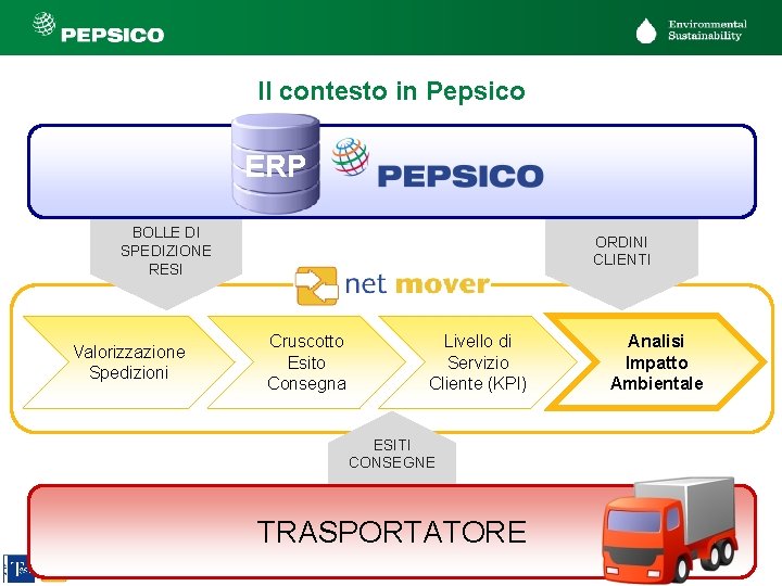 Il contesto in Pepsico ERP BOLLE DI SPEDIZIONE RESI Valorizzazione Spedizioni ORDINI CLIENTI Cruscotto