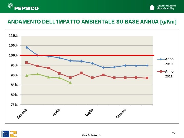 ANDAMENTO DELL’IMPATTO AMBIENTALE SU BASE ANNUA [g/Km] Pepsi. Co Confidential 27 