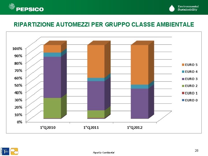 RIPARTIZIONE AUTOMEZZI PER GRUPPO CLASSE AMBIENTALE Pepsi. Co Confidential 28 