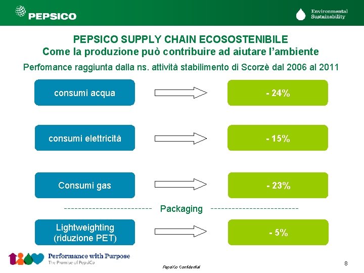 PEPSICO SUPPLY CHAIN ECOSOSTENIBILE Come la produzione può contribuire ad aiutare l’ambiente Perfomance raggiunta
