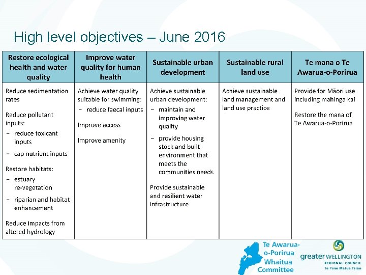High level objectives – June 2016 