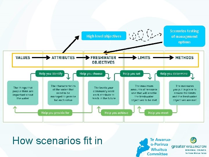 High level objectives How scenarios fit in Scenarios testing of management options 