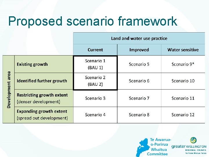 Proposed scenario framework 