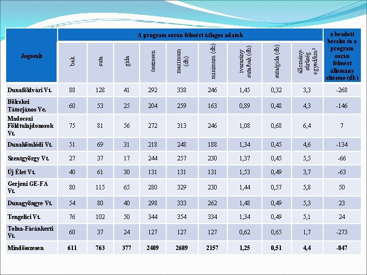 suta gida összesen maximum (db) minimum (db) ivararány suta/bak (db) suta/gida (db) állománysűrűség egyed/km