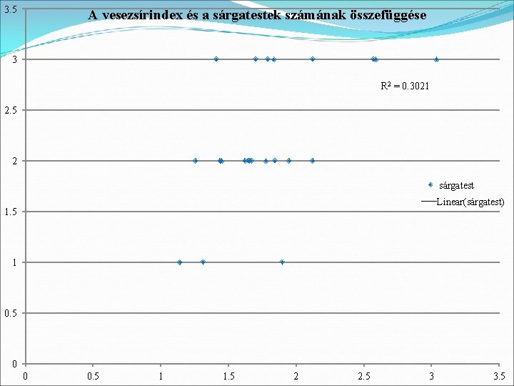 3. 5 A vesezsírindex és a sárgatestek számának összefüggése 3 R 2 = 0.