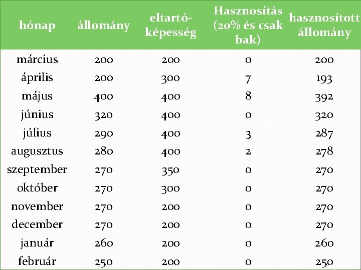 Hasznosítás hasznosított (20% és csak állomány bak) hónap állomány eltartóképesség március 200 0 200