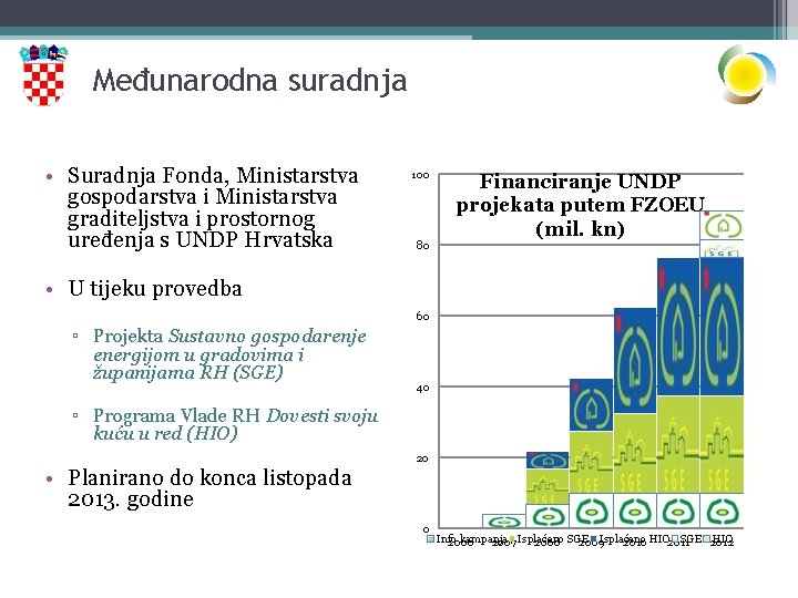 Međunarodna suradnja • Suradnja Fonda, Ministarstva gospodarstva i Ministarstva graditeljstva i prostornog uređenja s