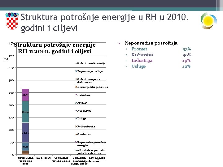 Struktura potrošnje energije u RH u 2010. godini i ciljevi 450 Struktura potrošnje energije