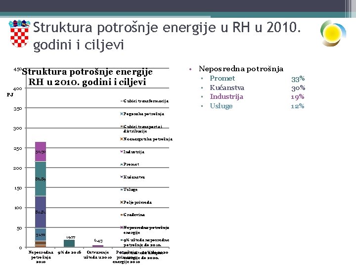 Struktura potrošnje energije u RH u 2010. godini i ciljevi 450 Struktura potrošnje energije