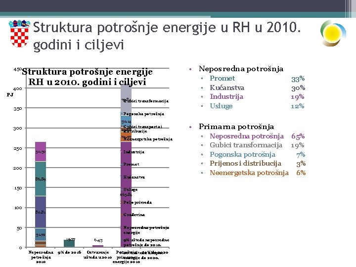 Struktura potrošnje energije u RH u 2010. godini i ciljevi 450 Struktura potrošnje energije