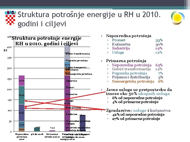 Struktura potrošnje energije u RH u 2010. godini i ciljevi 450 Struktura potrošnje energije