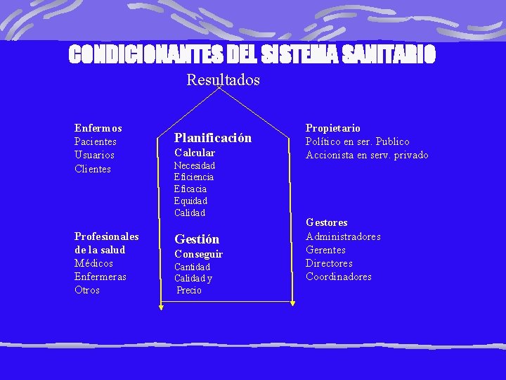 CONDICIONANTES DEL SISTEMA SANITARIO Resultados Enfermos Pacientes Usuarios Clientes Profesionales de la salud Médicos