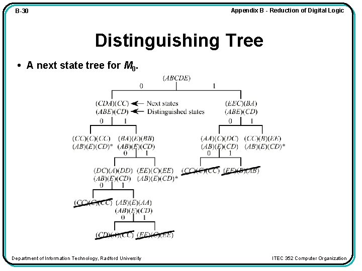 Appendix B - Reduction of Digital Logic B-30 Distinguishing Tree • A next state