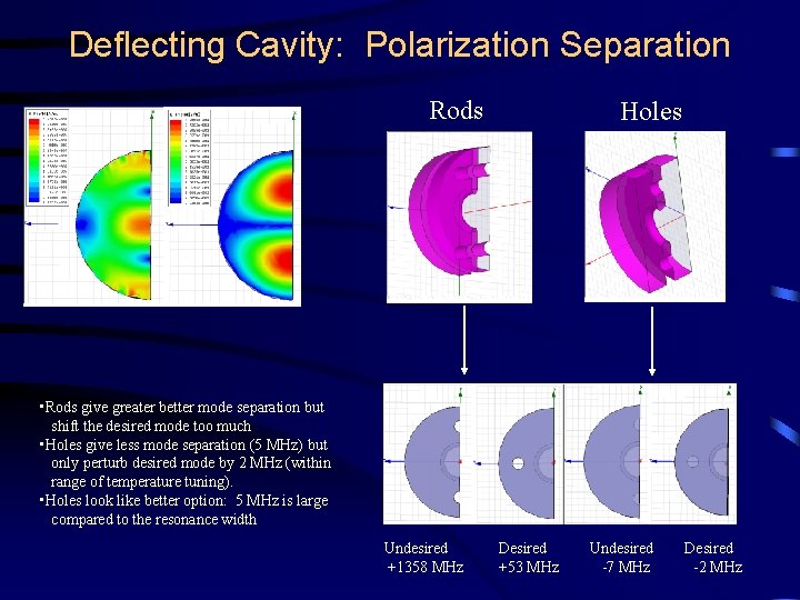Deflecting Cavity: Polarization Separation Rods Holes • Rods give greater better mode separation but
